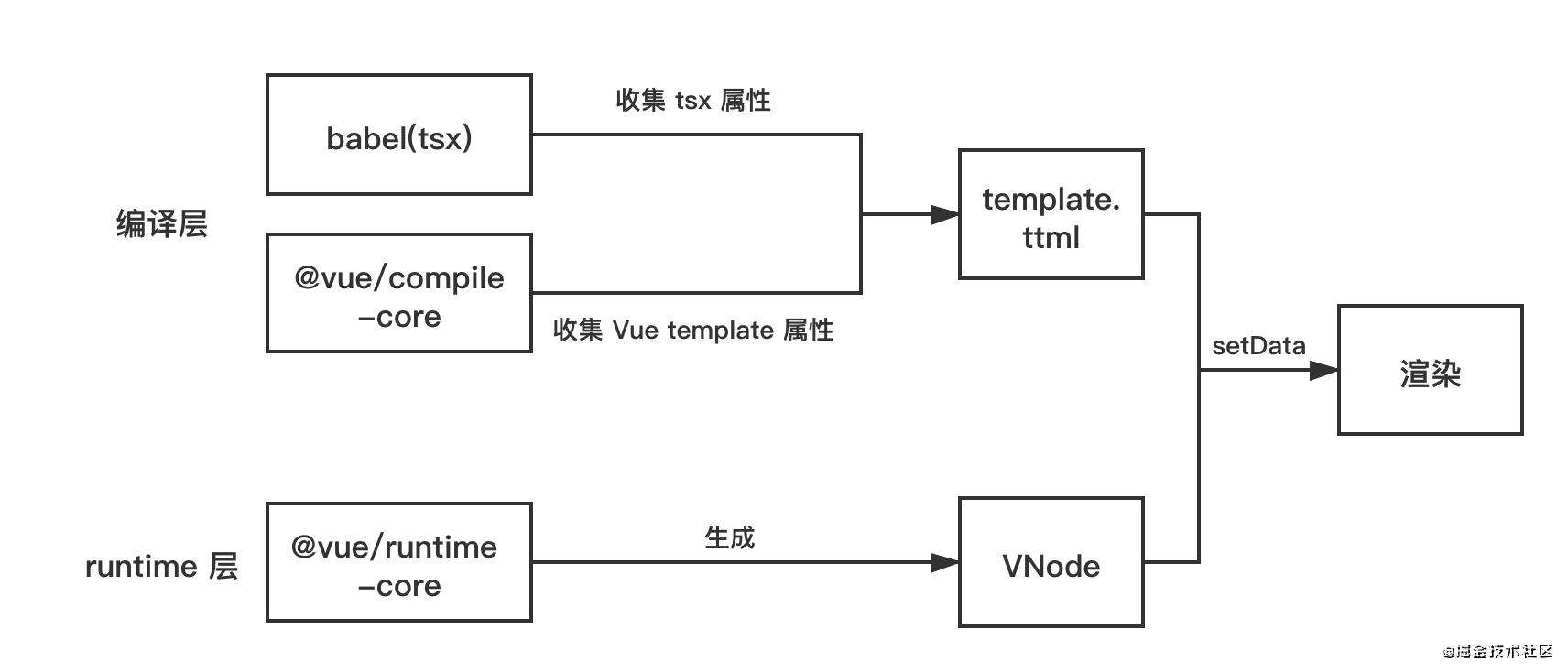 用 Vue 3.0 来写个小程序框架